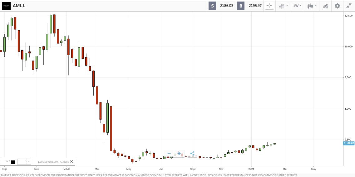 Aston Martin Weekly price chart