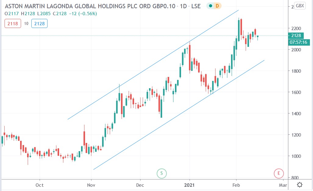 Tradingview chart of Aston Martin share price 12-02-2021