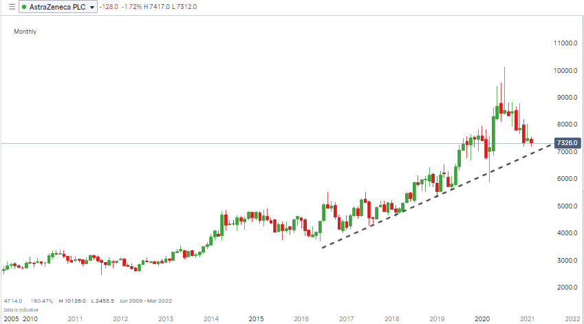 AstraZaneca PLC Share Price chart