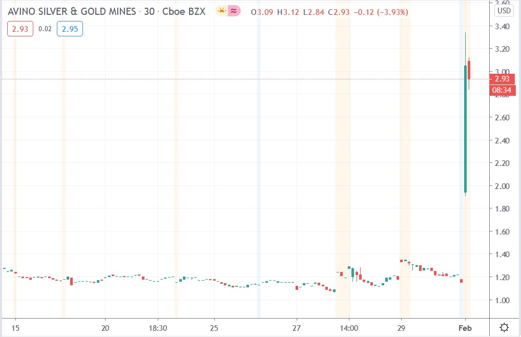 Tradingview chart of Avino Silver share price 01-02-2021