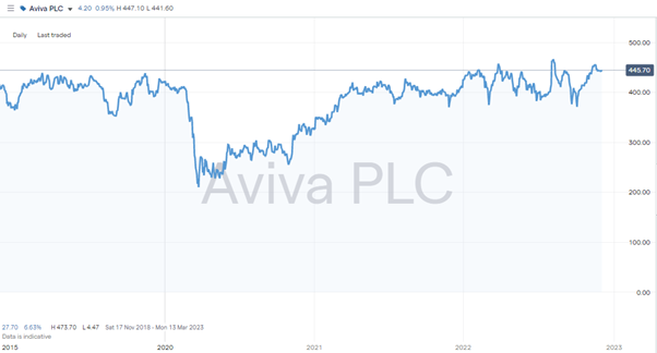 Aviva PLC (LSE: AV) – Daily Price Chart 2019-2022