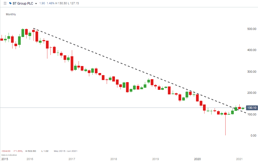 BT 5 Year Chart