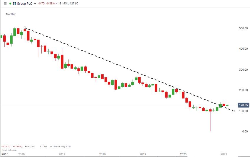 BT Group PLC Share Price Chart