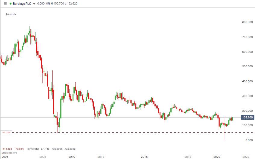 Barclays PLC Stock Price Chart