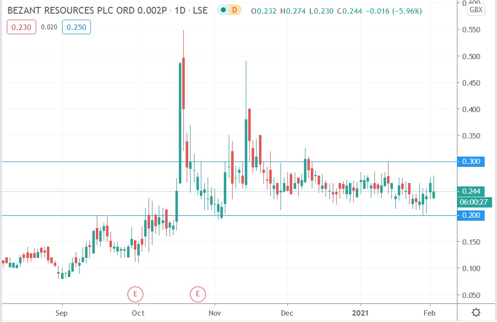 Tradingview chart of Bezant Resources share price 02-02-2021