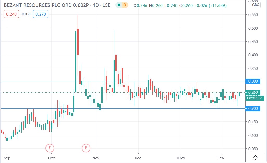 Tradingview chart of Bezant Resources share price 12-02-2021