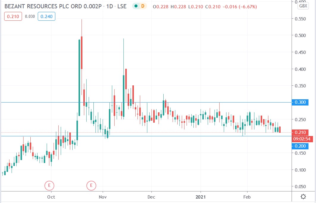 Tradingview chart of Bezant Resources share price 19-02-2021