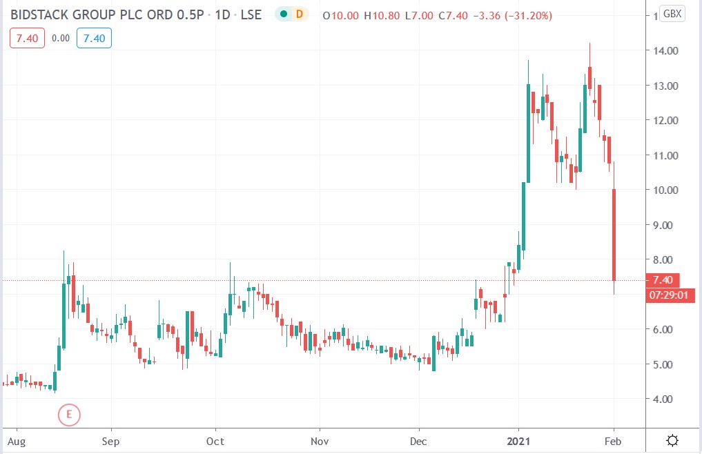 Tradingview chart of Bidstack share price 01-02-2021