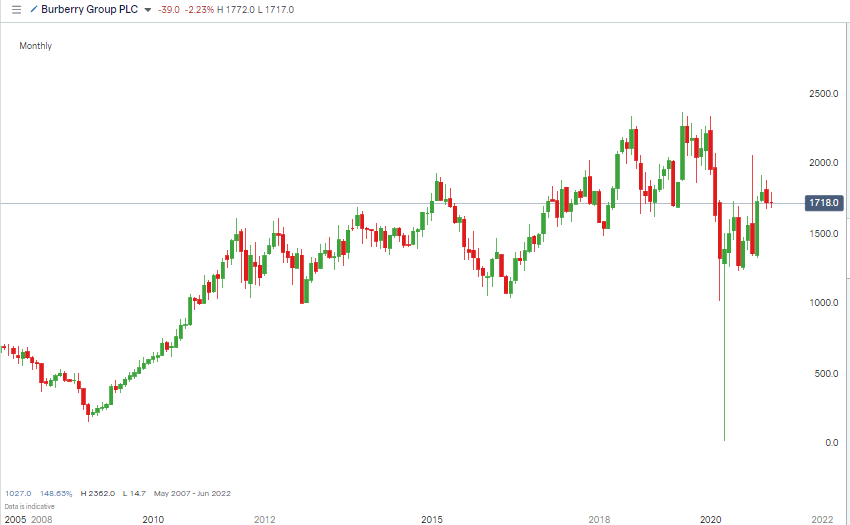 Burberry Group PLC stock price