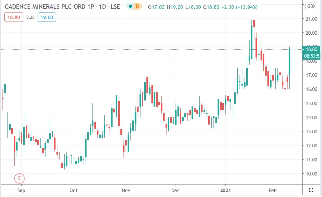 Tradingview chart of Cadence Minerals share price 10-02-2021