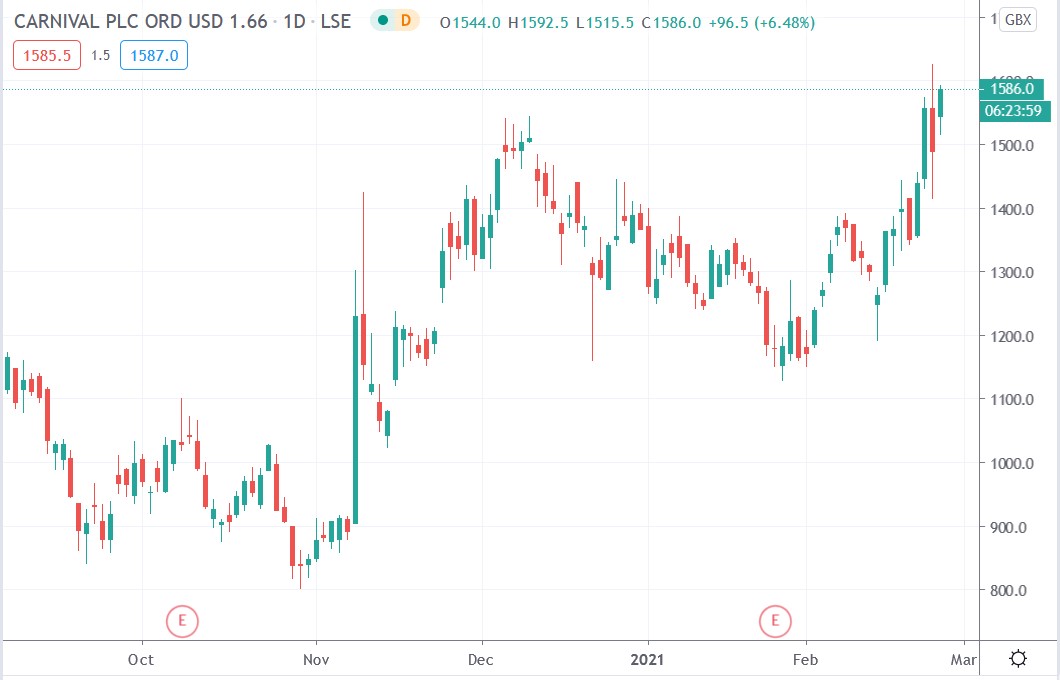 Tradingview chart of Carnival share price 24-02-2021