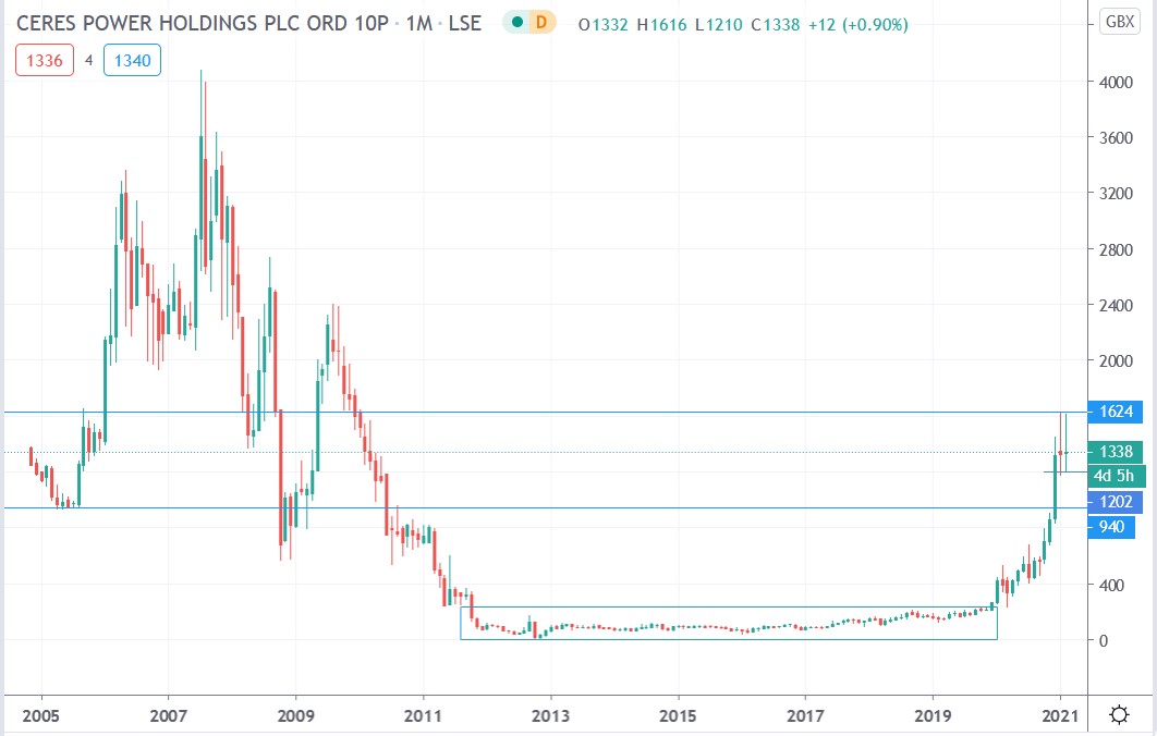 Tradingview chart of Ceres Power share price 22-02-2021