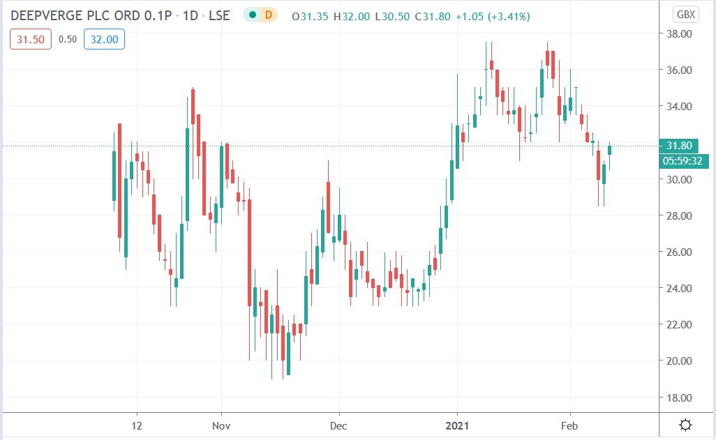 Tradingview chart of Deepverge share price 10-02-2021