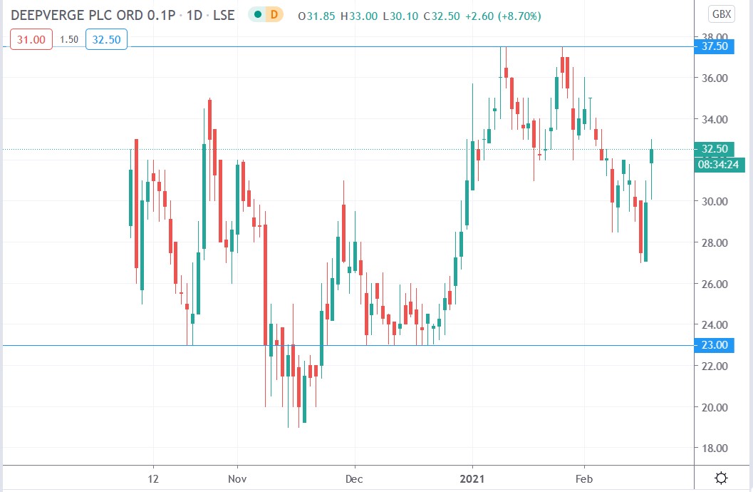 Tradingview chart of Deepverge share price 17-02-2021