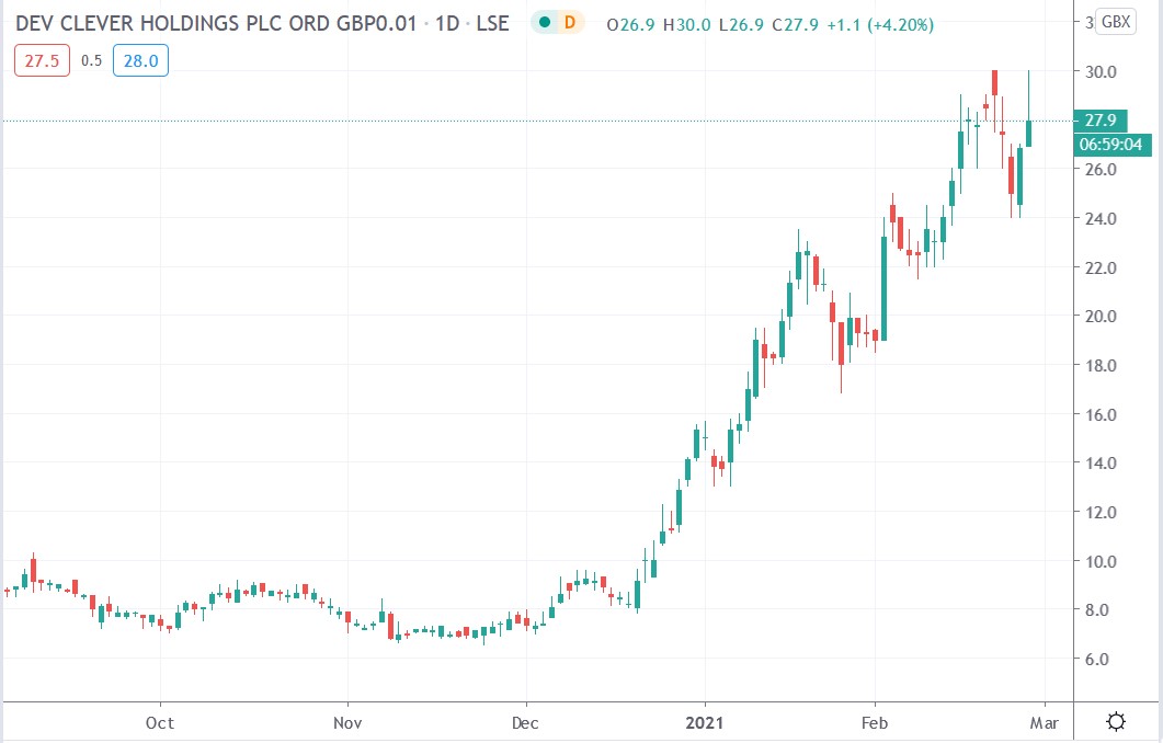 Tradingview chart of Dev Clever share price 25-02-2021