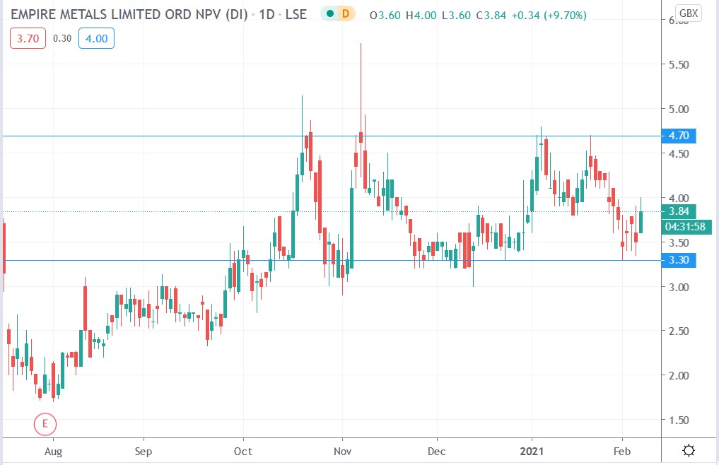 Tradingview chart of Empire Metals share price 05-02-2021