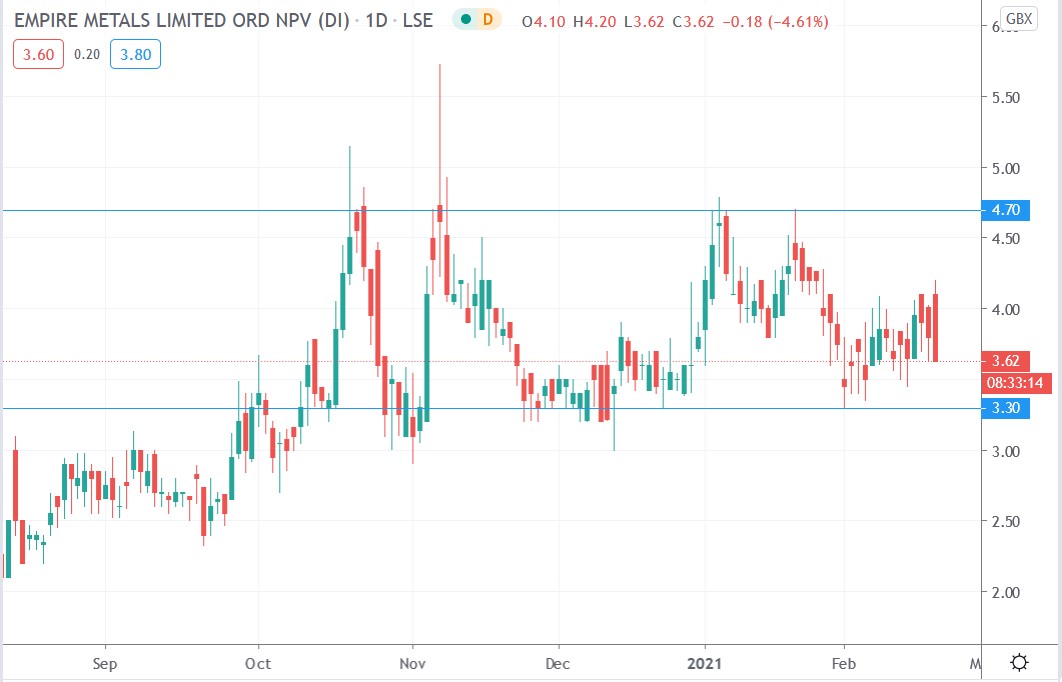 Tradingview chart of Empire Metals share price 18-02-2021