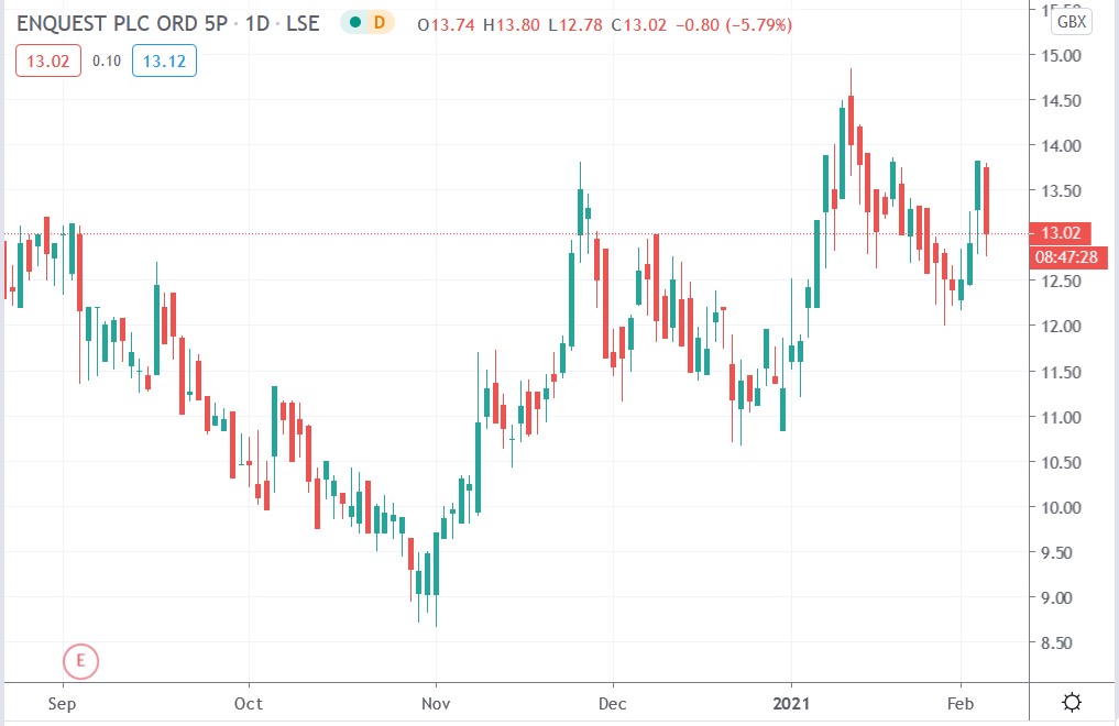 Tradingview chart of Enquest share price 04-02-2021