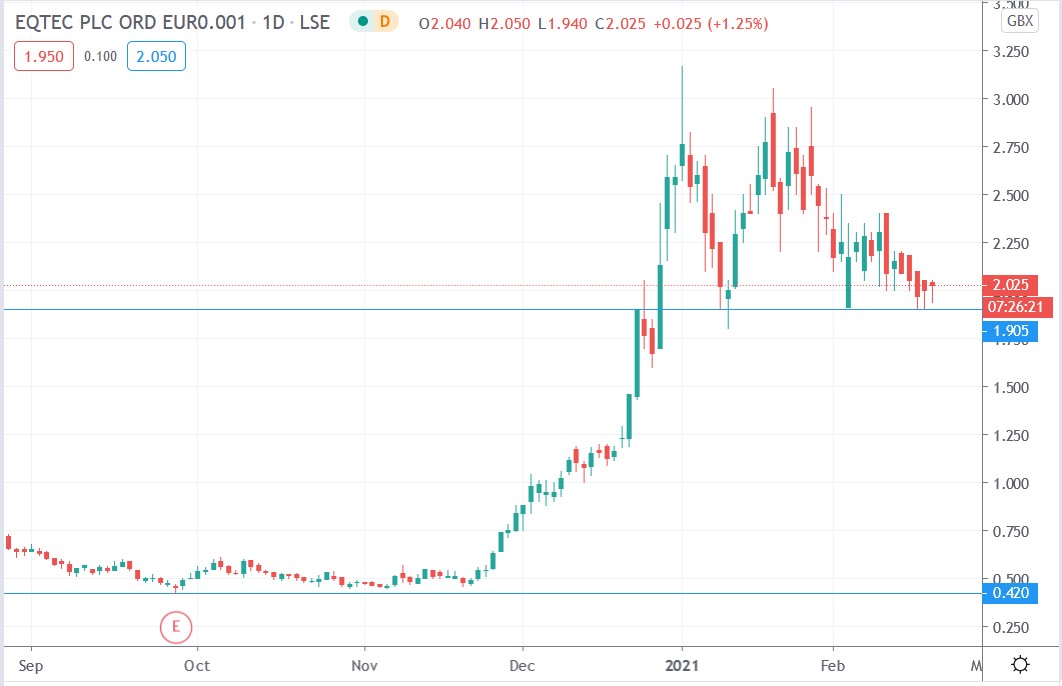 Tradingview chart of Eqtec share price 18-02-2021