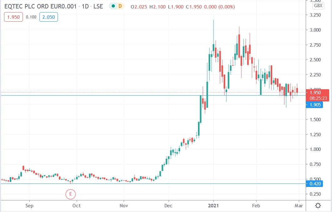 Tradingview chart of Eqtec share price 26-02-2021