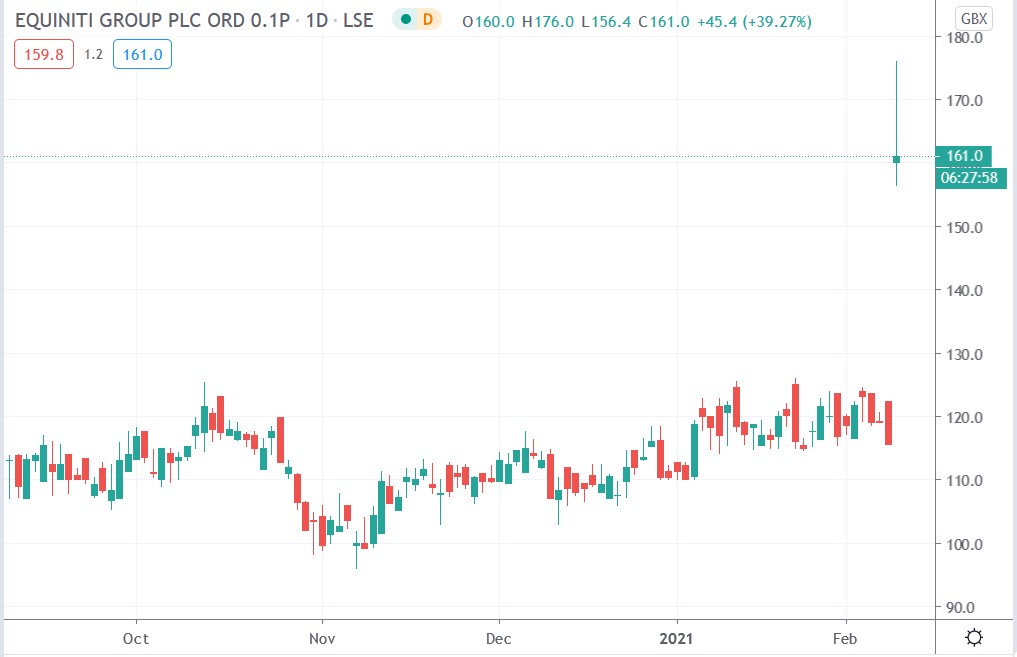Tradingview chart of Equiniti share price 09-02-2021