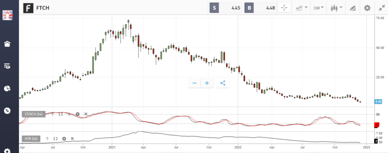 Farfetch ftch share price chart