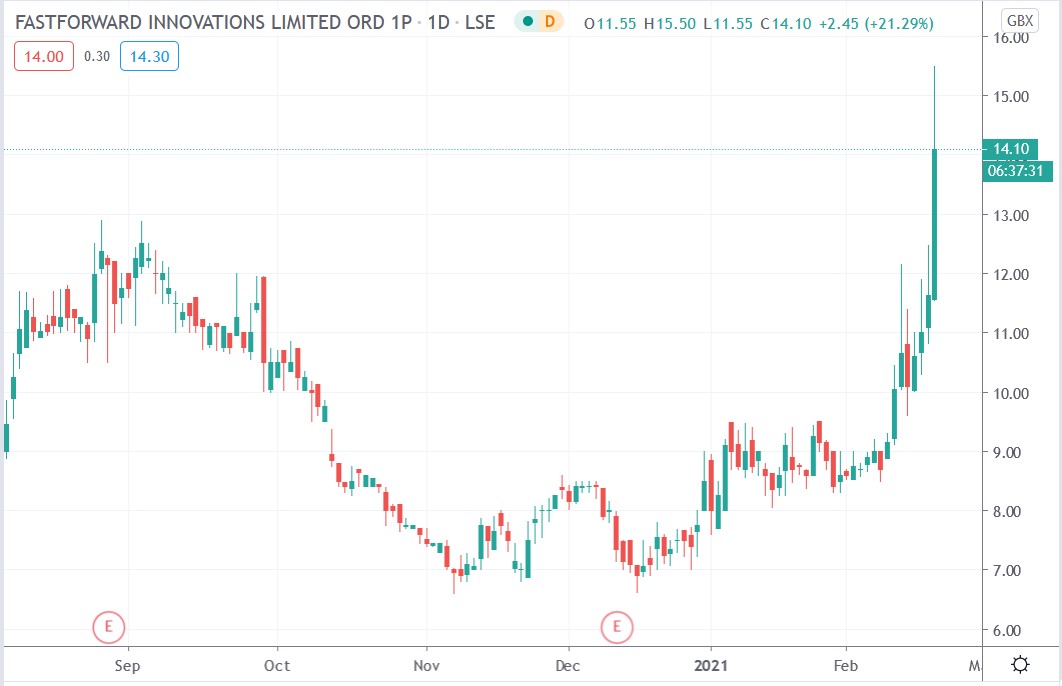 Tradingview chart of FastForward share price 18-02-2021