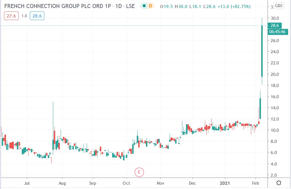 Tradingview chart of French Connection share price 05-02-2021