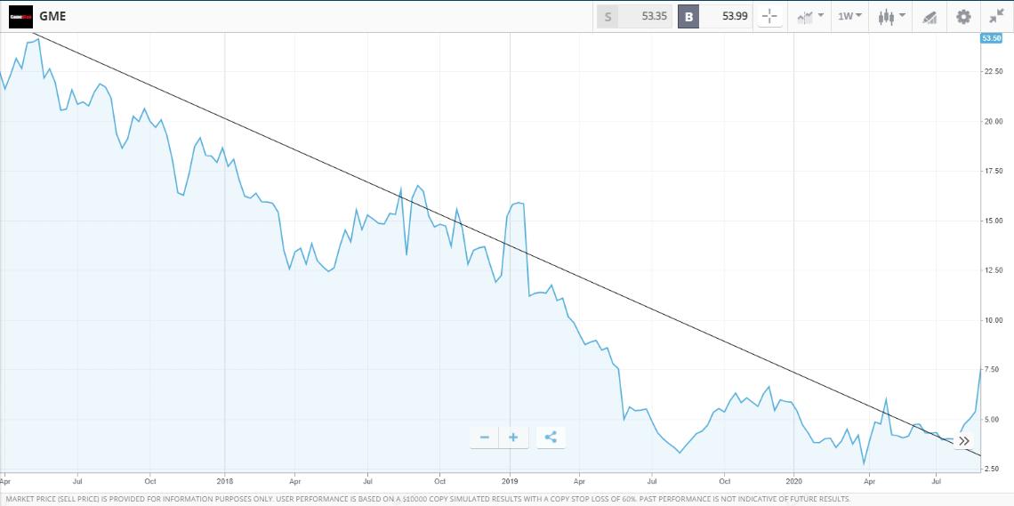 GME Weekly Price Chart eToro 2017 to 2020