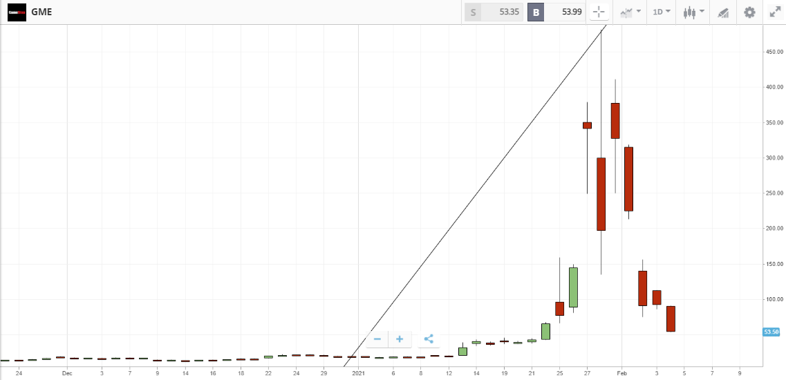 GME eToro