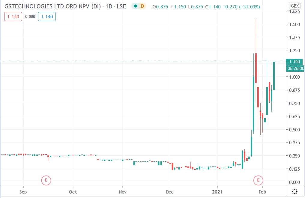 Tradingview chart of GSTechnologies share price 08-02-2021