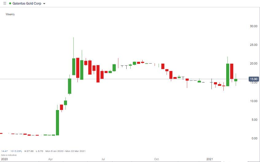 Galantas Gold Corp Chart