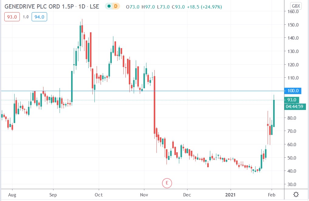 Tradingview chart of Genedrive share price 02-02-2021