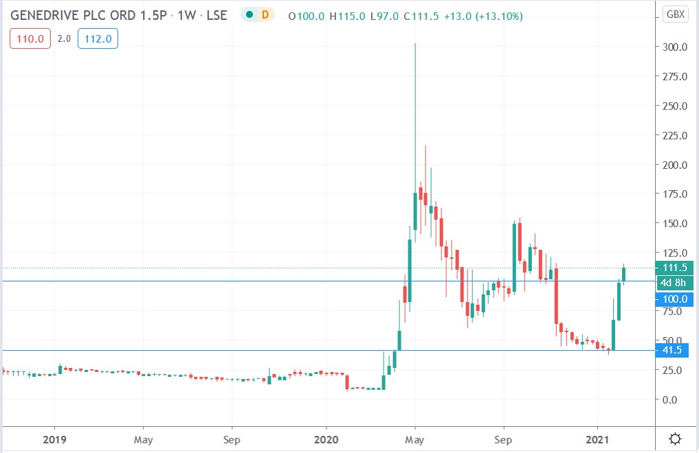 Tradingview chart of Genedrive share price 08-02-2021