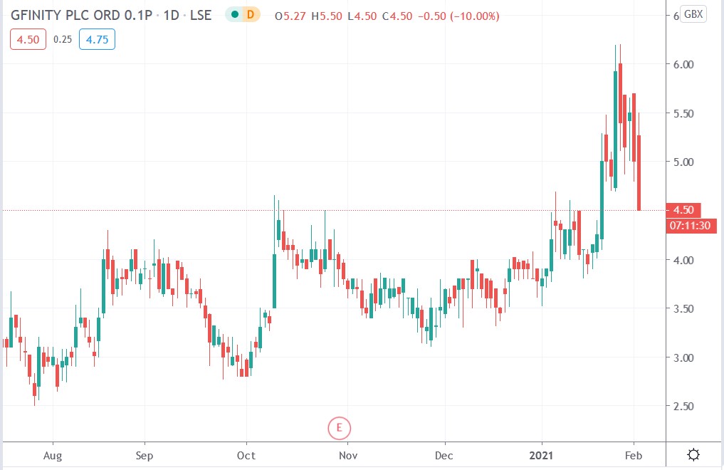 Tradingview chart of Gfinity share price 02-02-2021