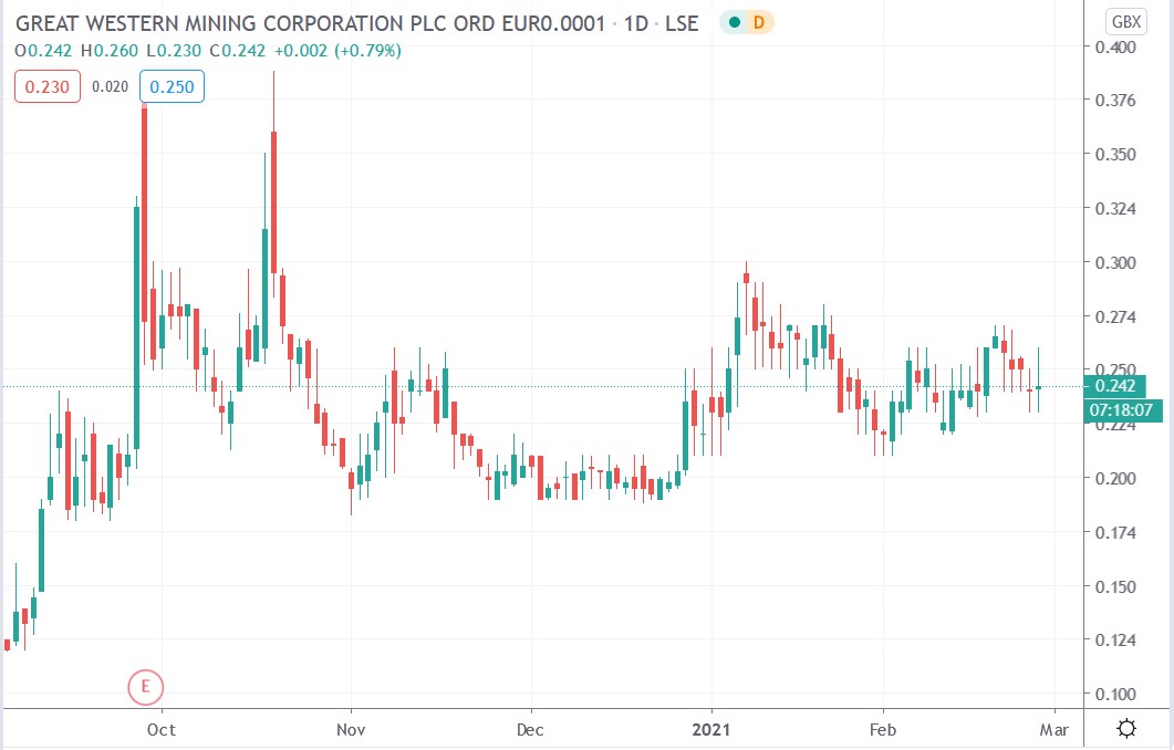 Tradingview chart of Great Western Mining share price 25-02-2021