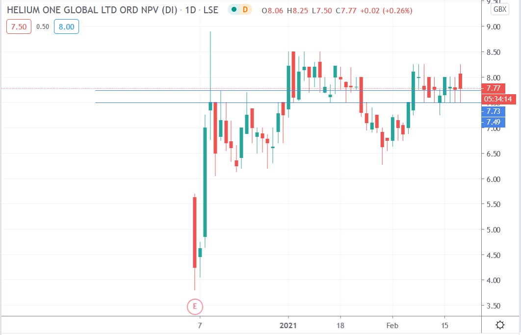 Tradingview chart of Helium One share price 18-02-2021