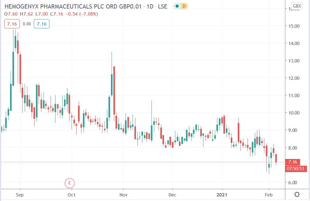 Tradingview chart of Hemogenyx share price 04-02-2021