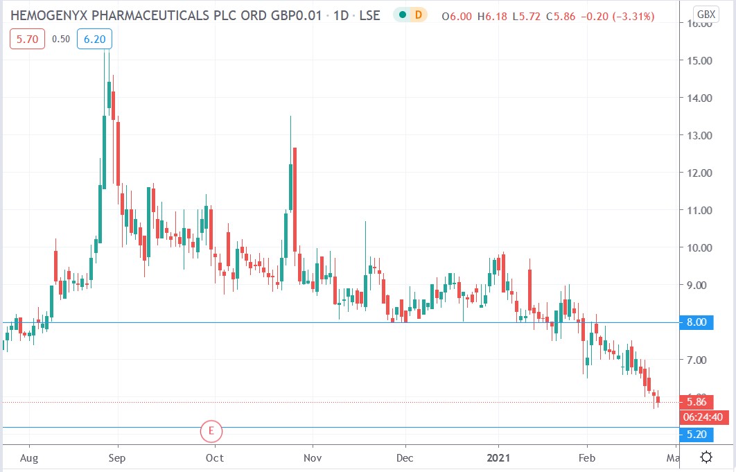 Tradingview chart of Hemogenyx share price 23-02-2021