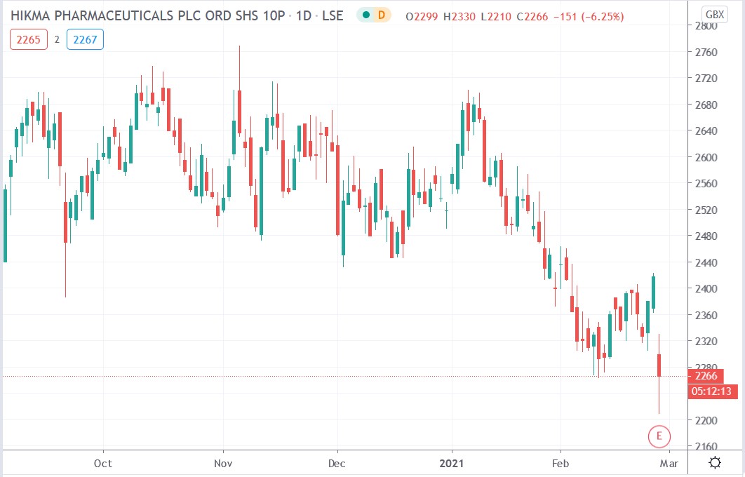 Tradingview chart of Hikma share price 25-02-2021