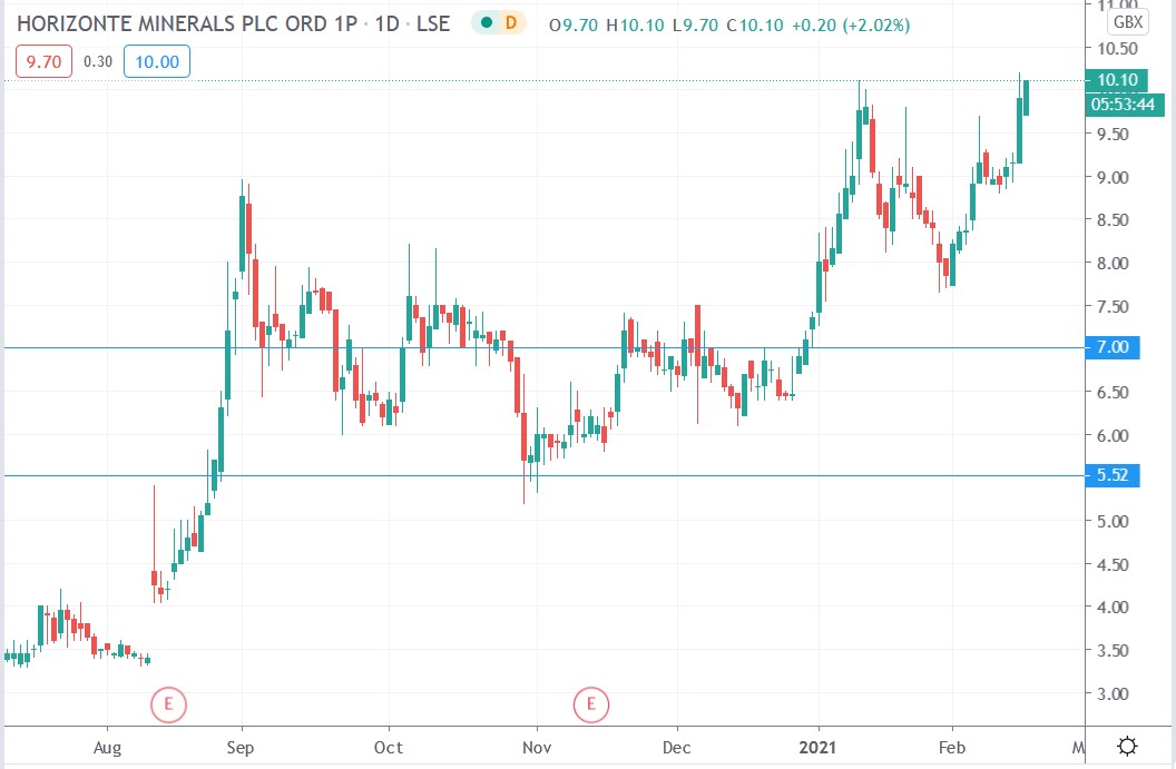 Tradingview chart of Horizonte Minerals share price 16-02-2021