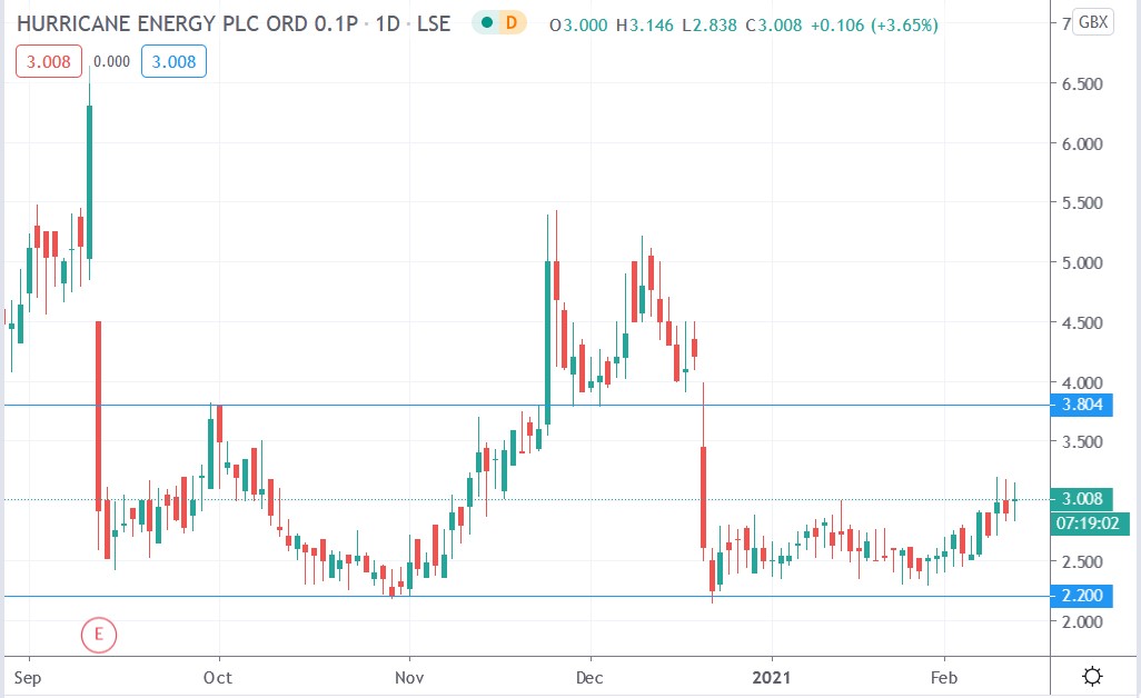 Tradingview chart of Hurricane Energy share price 11-02-2021