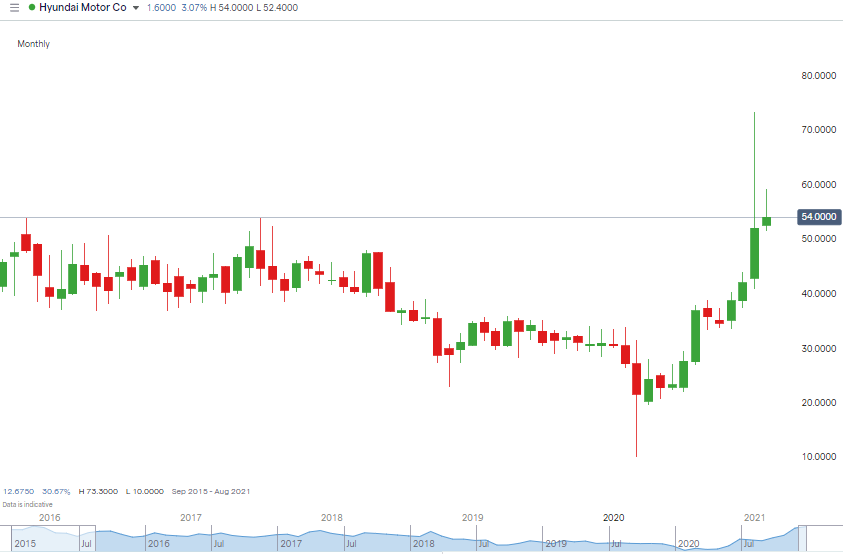 Hyundai Motor Co Chart