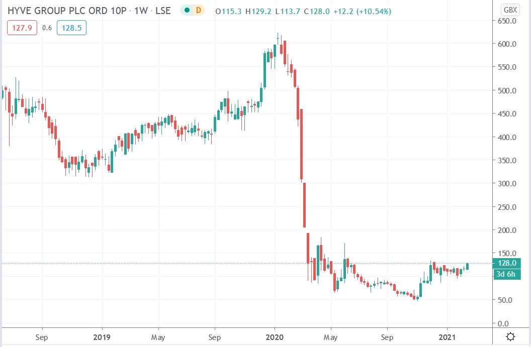 Tradingview chart of Hyve share price 16-02-2021