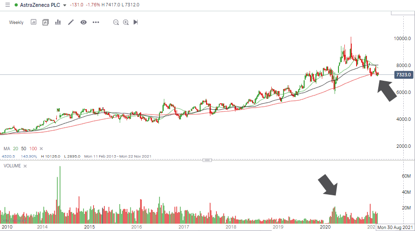 IG Chart AstraZaneca PLC