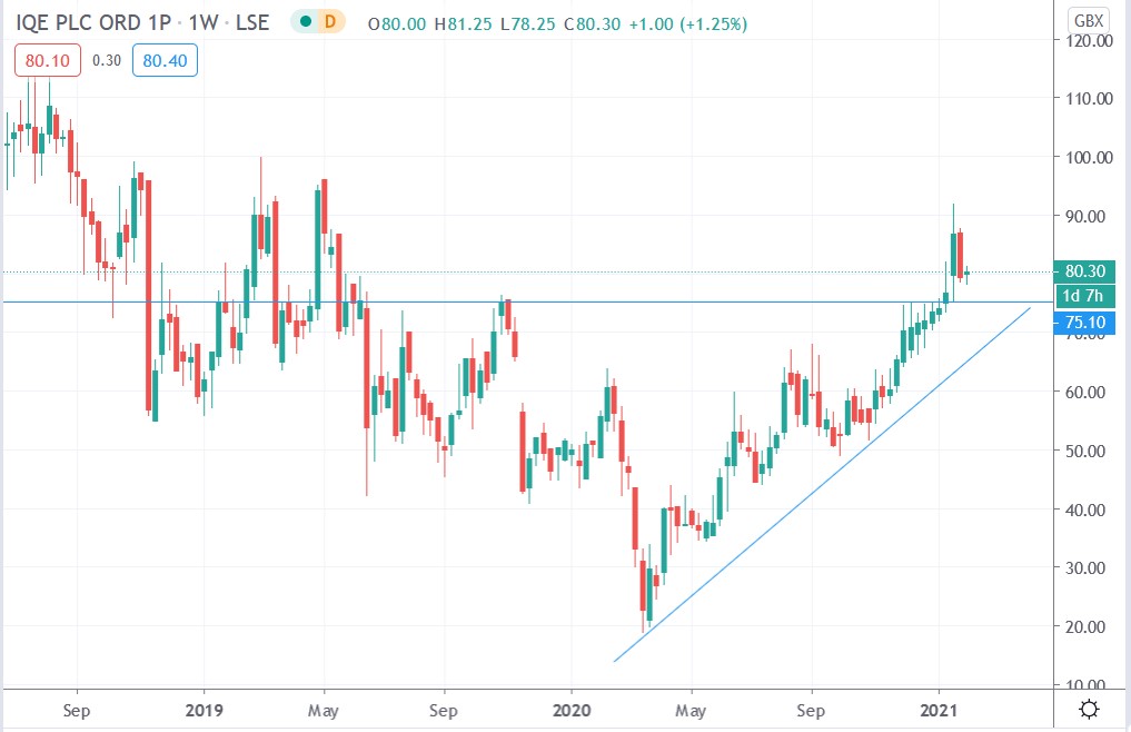 Tradingview chart of IQE share price 04-02-2021