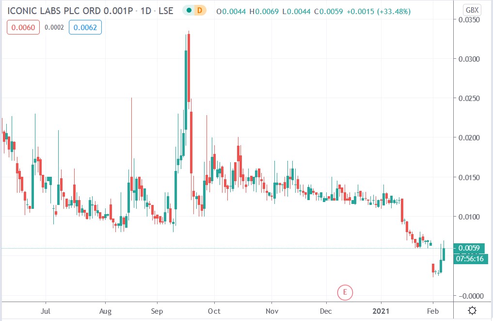 Tradingview chart of Iconic Labs share price 05-02-2021