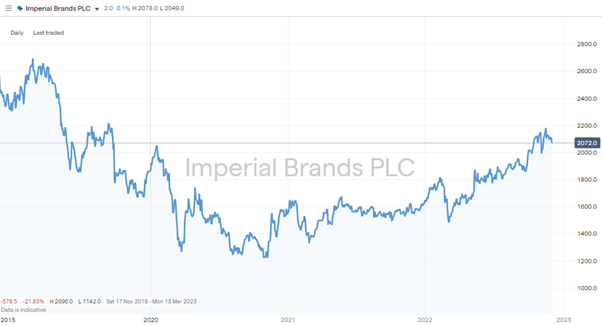 Imperial Brands PLC (LSE: IMB) – Daily Price Chart 2019-2022