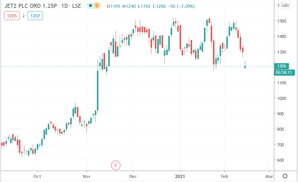 Tradingview chart of Jet2 share price 12-02-2021