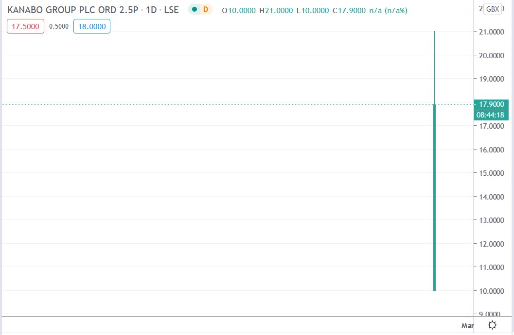 Tradingview chart of Kanabo Group share price 16-02-2021